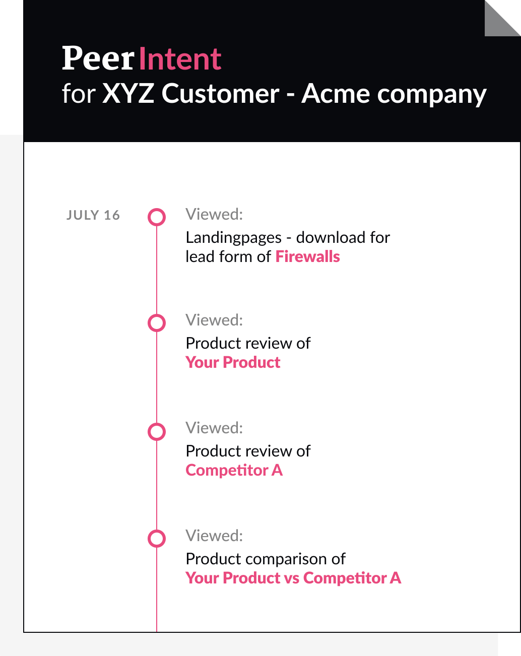 Demand Generation - PeerIntent - Acme company